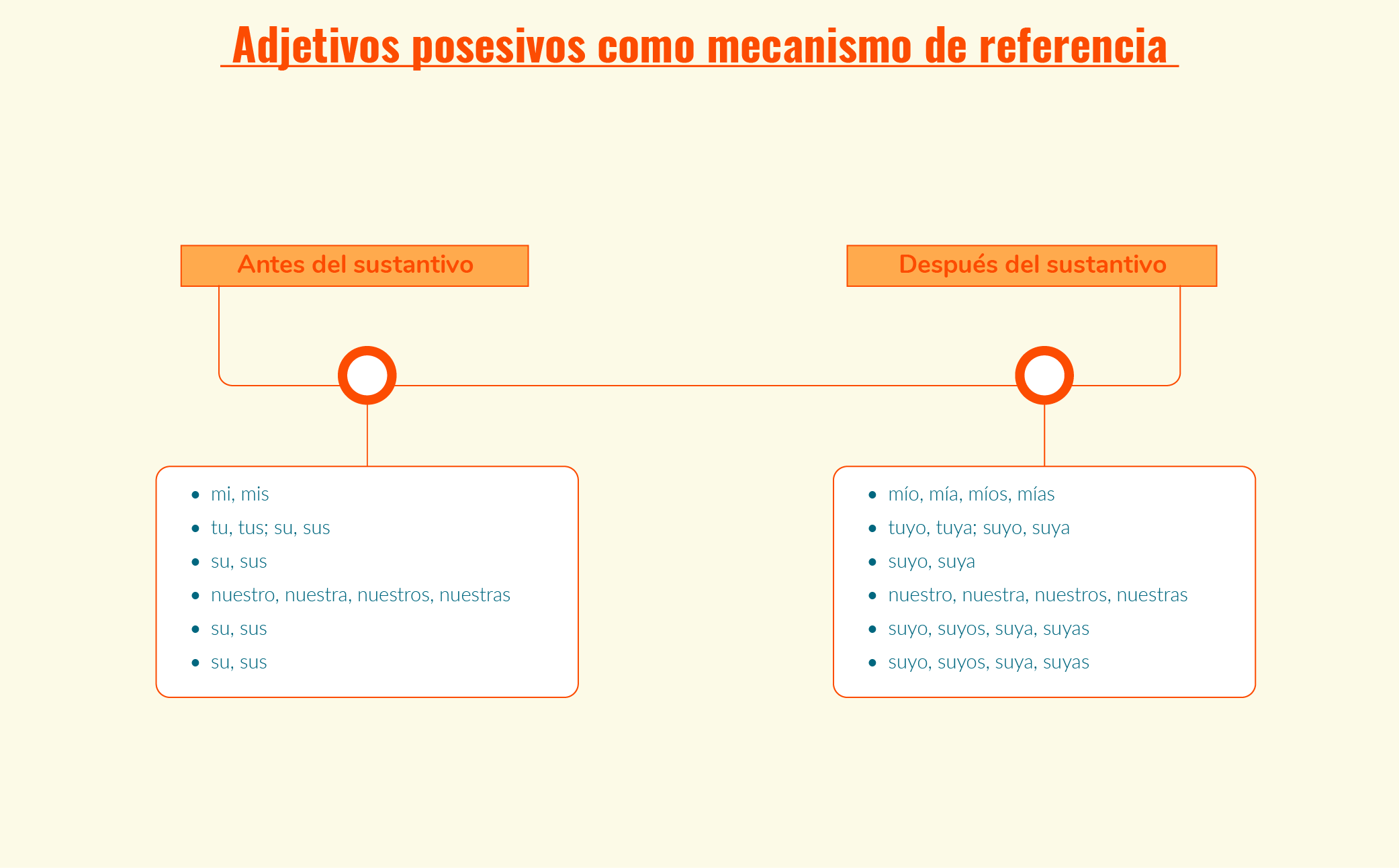 Adjetivos posesivos como mecanismo de referencia