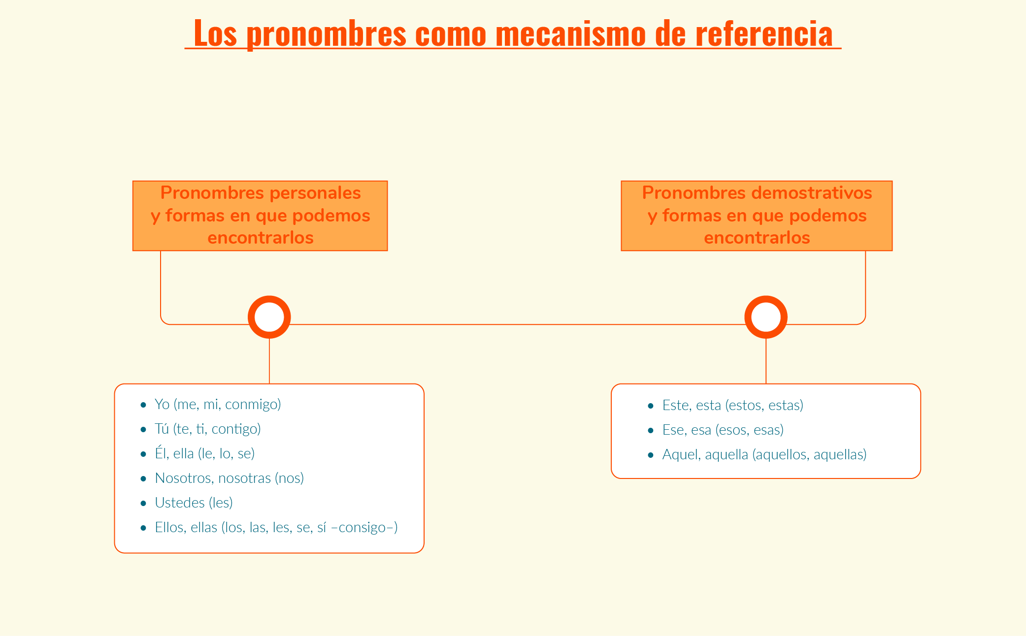 Los pronombres como mecanismo de referencia